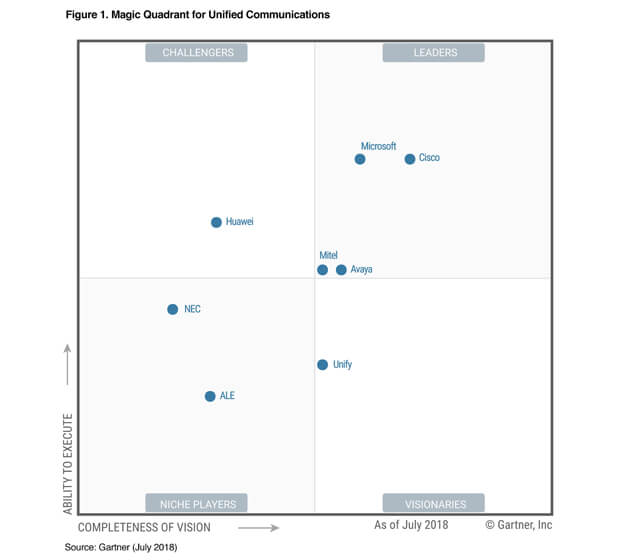 photo-industry-rec-Gartner-UC-MQ-2018-hi-res-sliver