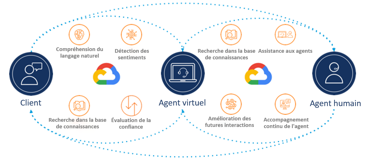 Mitel solutions -  Contact Center AI
