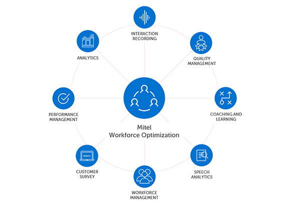Mitel Workforce Optimization Graphic