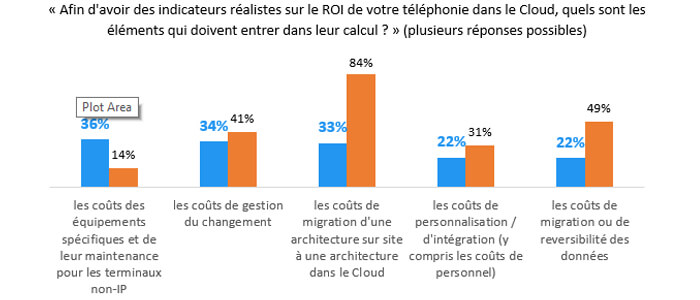 Graphique illustrant l’adoption de la téléphonie dans le cloud par les entreprises en Europe – comparaison téléphonie sur site vs téléphonie cloud