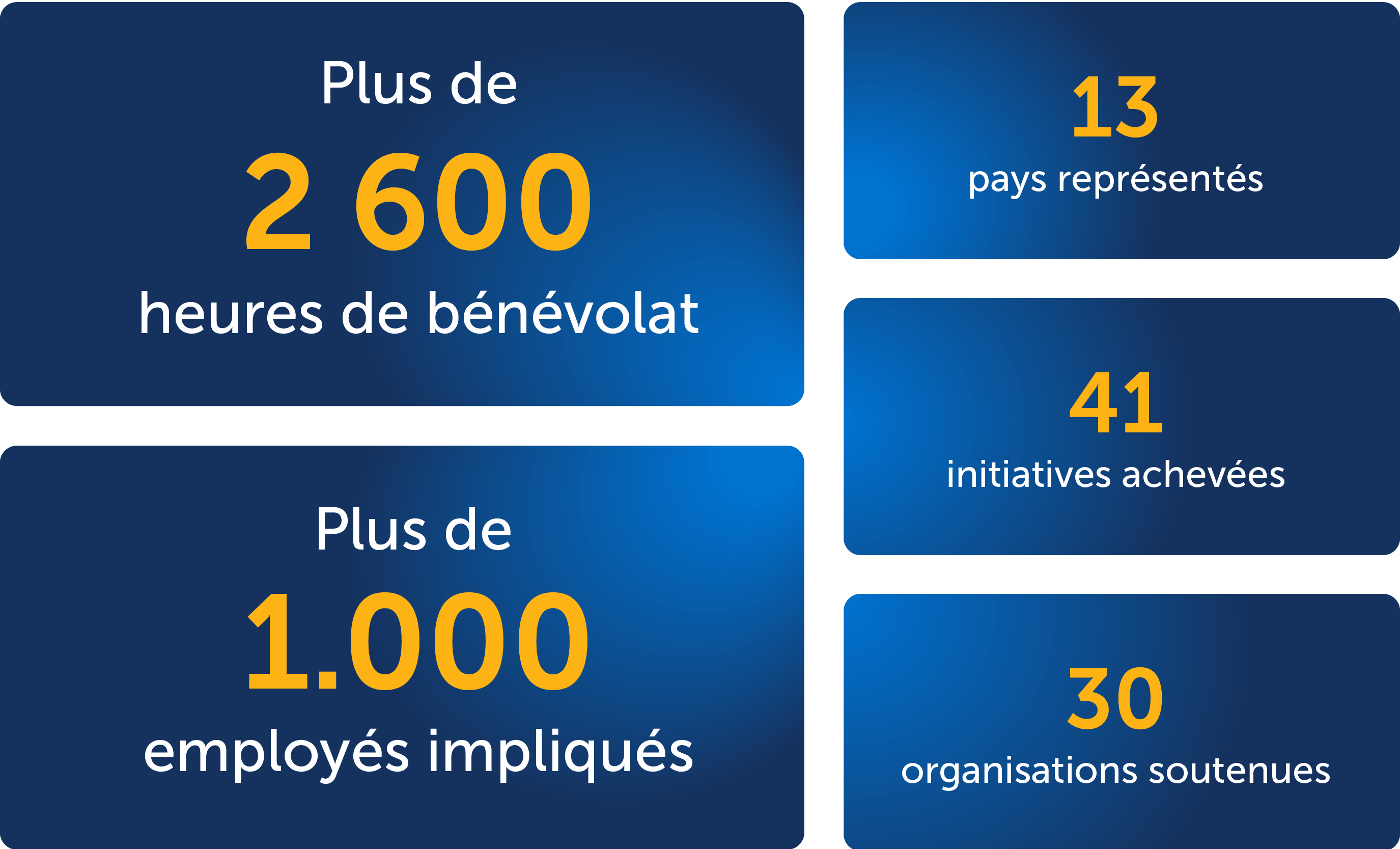 Careers Page Various Stats