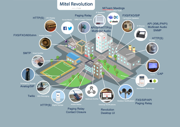 A schematic view of Mitel Revolution in a city