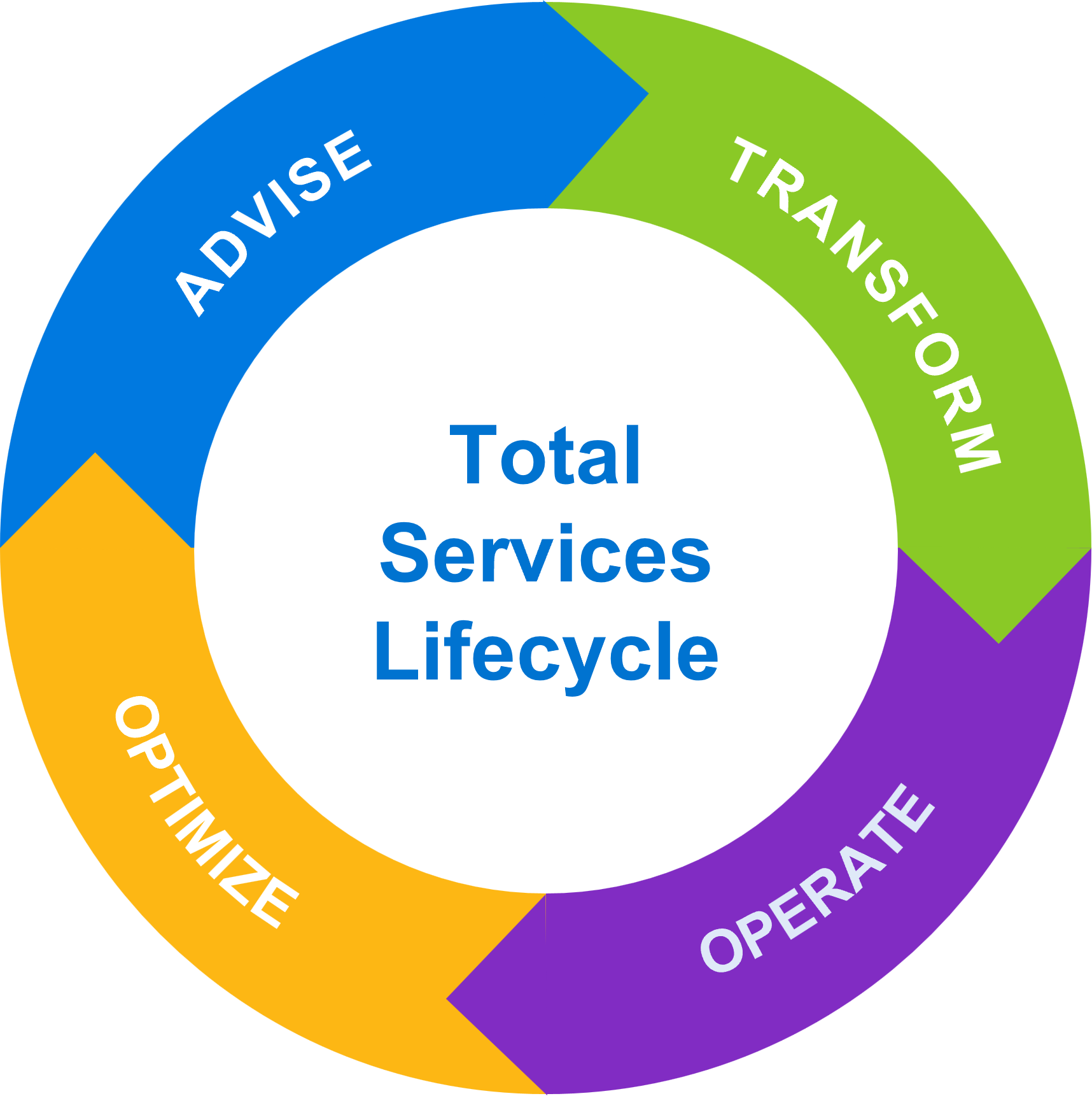Services Lifecycle