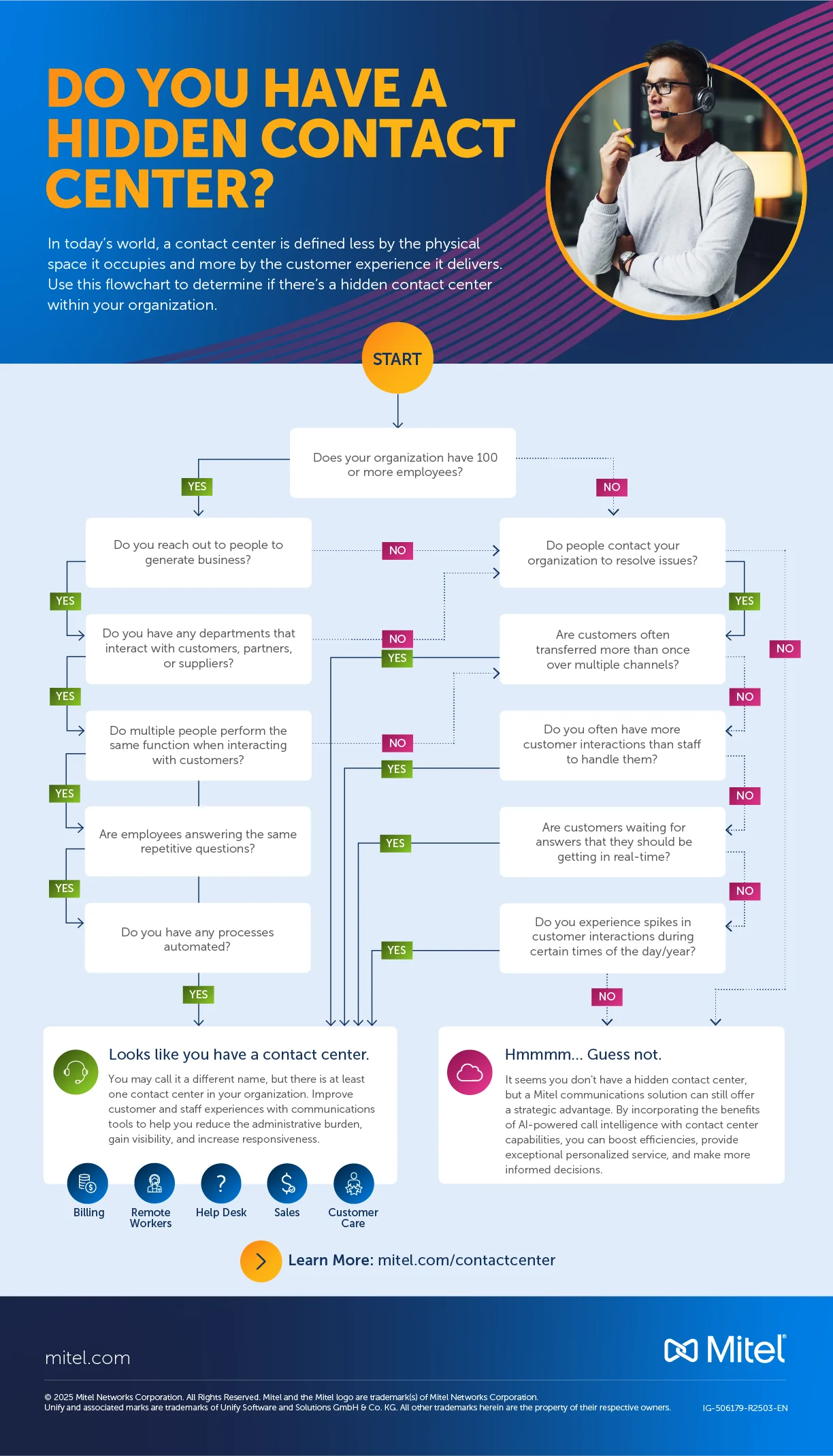 Do You Have a Hidden Contact Center Infographic