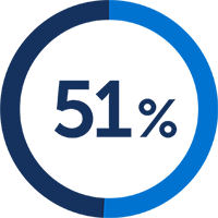 Grpahic Depicting 51 per cent