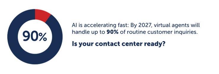 Virtual agents handle 90% of routine calls by 2027