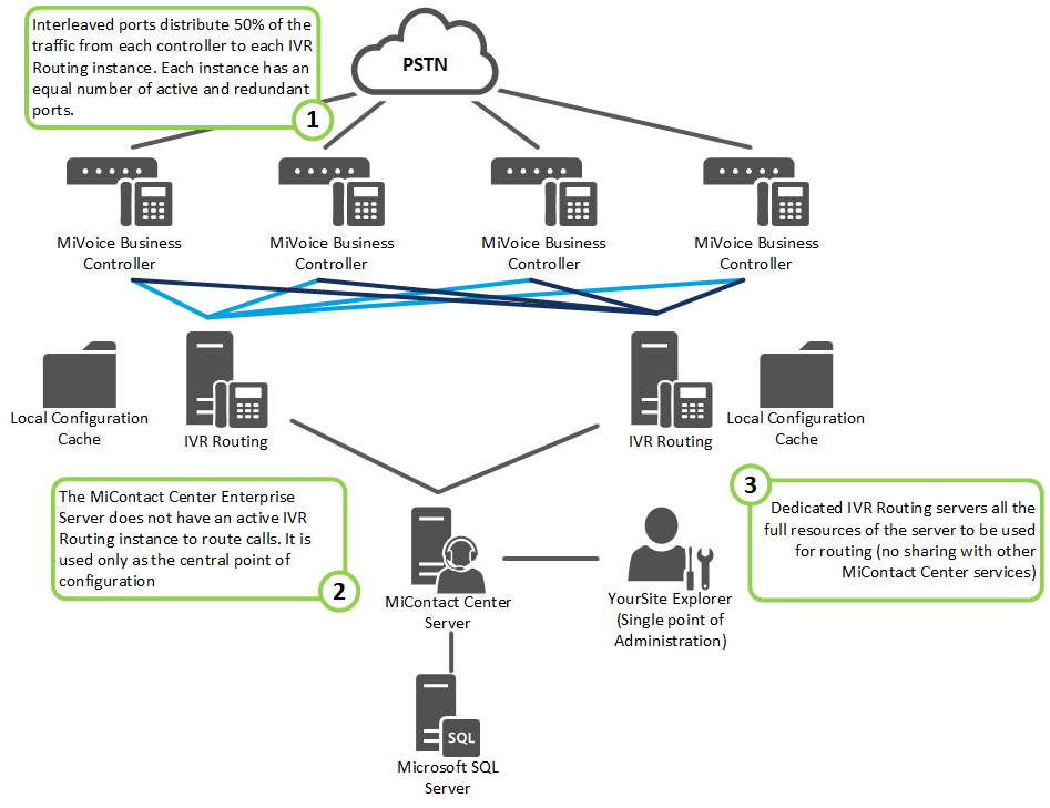 High Availability Configuration