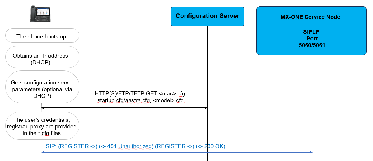Login Methods for Mitel 6xxx SIP Terminals